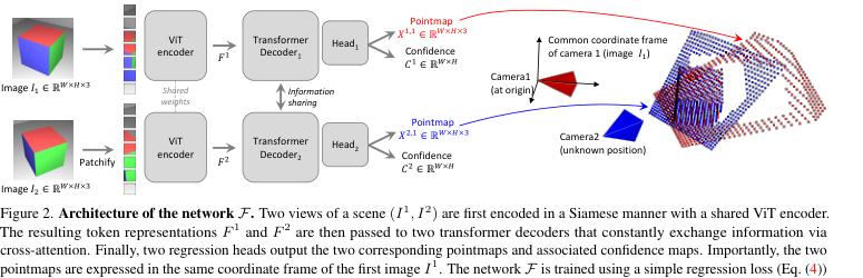 Figure 2：DUSt3R 网络结构。两张图先经过共享 ViT encoder，然后在 Transformer decoder 中通过 cross-attention 交换信息，最后输出同一坐标系下的 pointmaps 和 confidence maps。