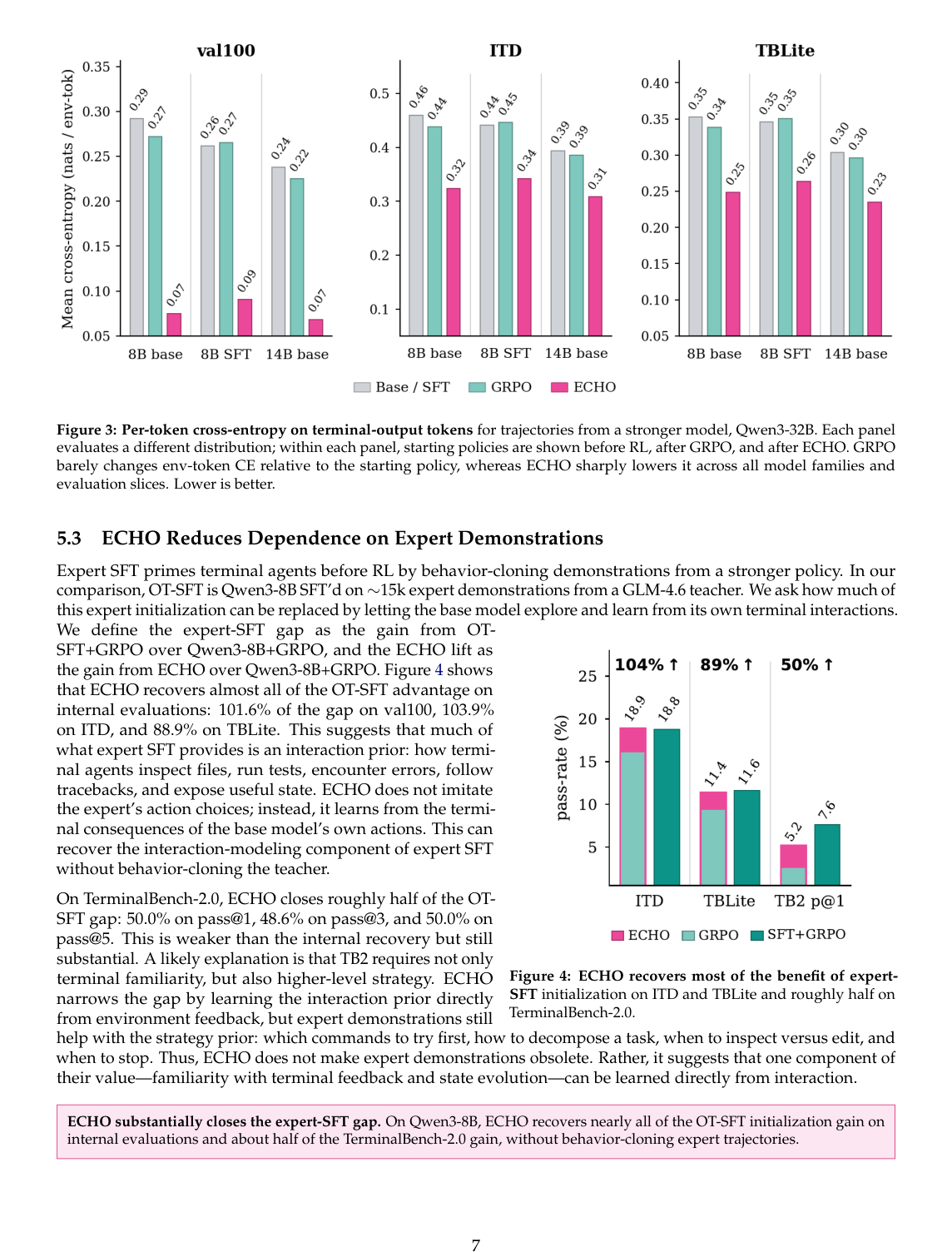 Figure 4:ECHO 对 expert-SFT gap 的恢复比例。内部评测上几乎恢复 expert SFT 初始化的收益,TerminalBench-2.0 上约恢复一半,说明它主要学到了 interaction/world-model 部分,而不是全部高层策略。