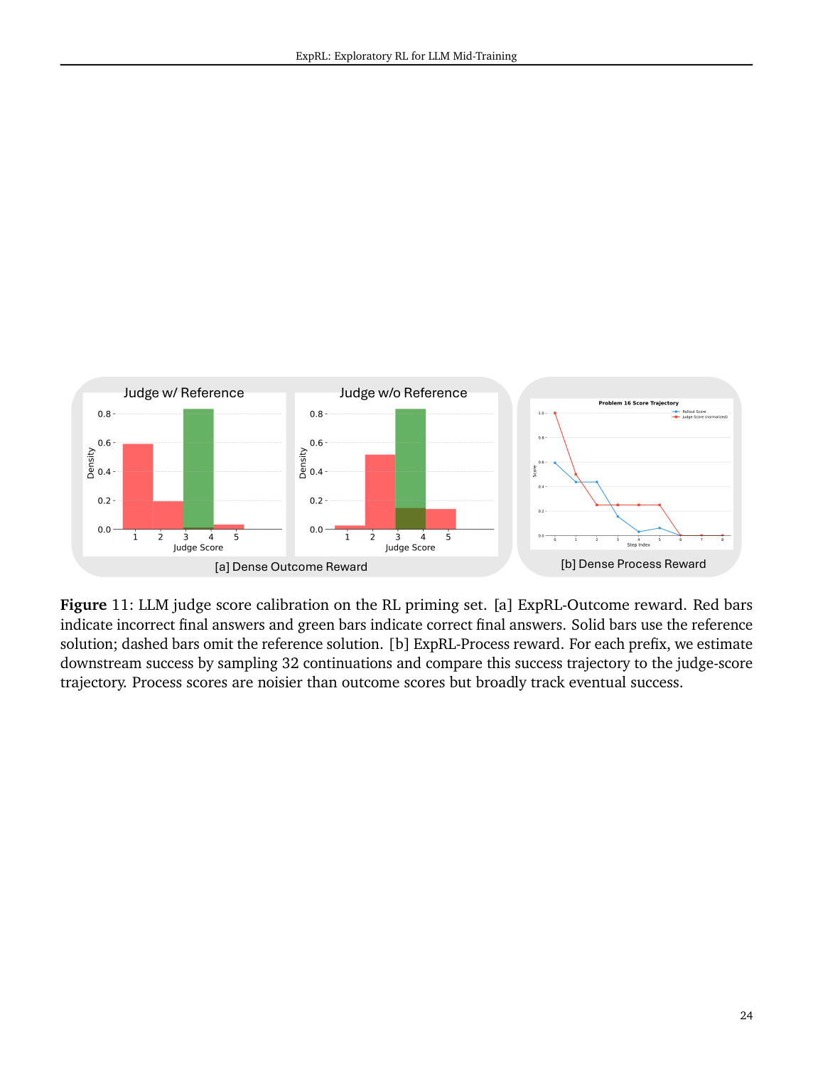 Figure 5：judge 校准。reference-conditioned judge 比 no-reference judge 更能区分正确/错误轨迹；process reward 更噪但仍跟随成功趋势。