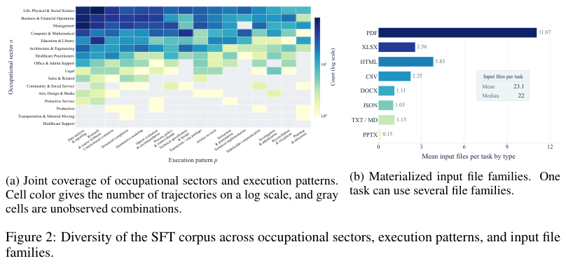 Figure 2：SFT 语料的多样性。左：职业部门 × 执行模式的联合覆盖（256 个组合实现了 164 个）；右：每任务的输入文件族分布，PDF 出现在 96.7% 的轨迹中。