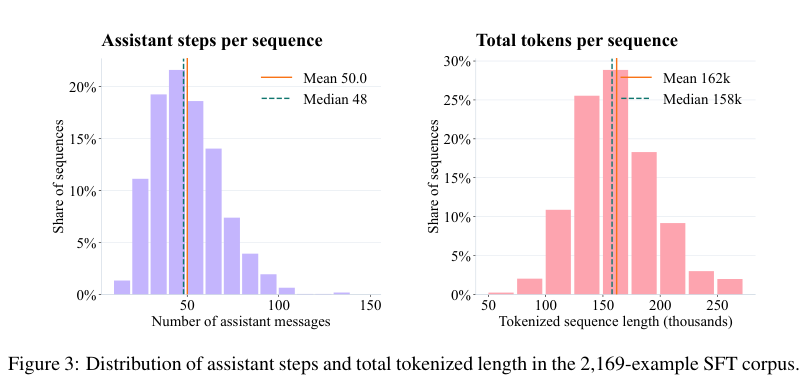 Figure 3：轨迹长度分布。平均每条轨迹 50 个 assistant 步骤、162k token，95 分位 224.8k，1.3% 的序列顶到 262,144 token 训练上限。