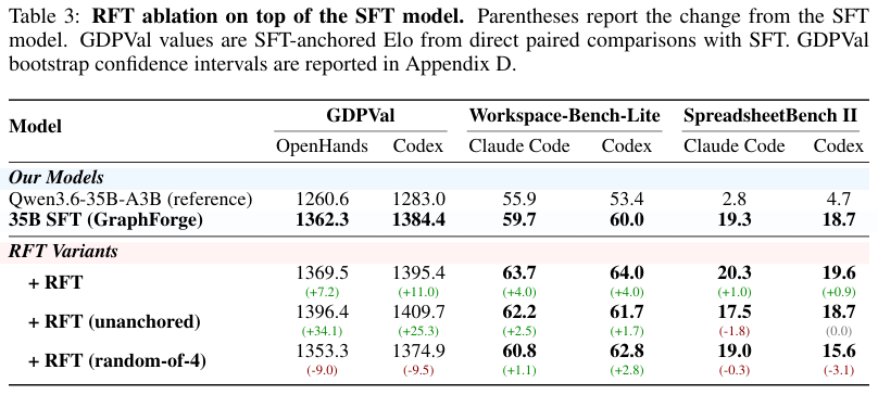 Table 3：RFT 消融。三个分支共享相同 query、候选池和训练预算，只有选择规则不同：证据锚定选择、无锚定 judge 选择、随机选择。