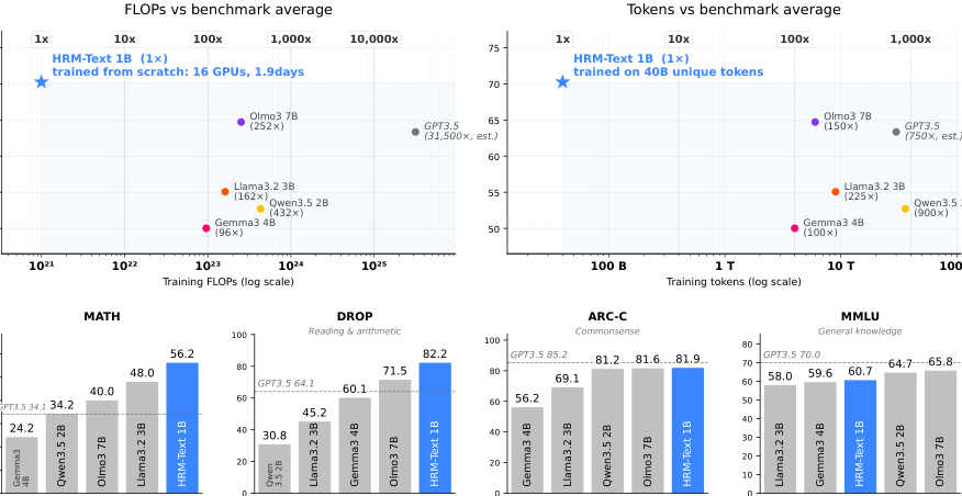 Figure 1：HRM-Text 的预训练效率对比，展示其用更少 FLOPs 和 tokens 达到接近 2B-7B 模型的平均 benchmark 表现。