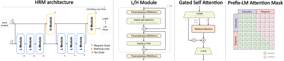 Figure 2：HRM-Text 架构。左侧是 H/L 双时间尺度递归，中间是 L/H 模块内部结构和 gated self-attention，右侧是 PrefixLM attention mask。
