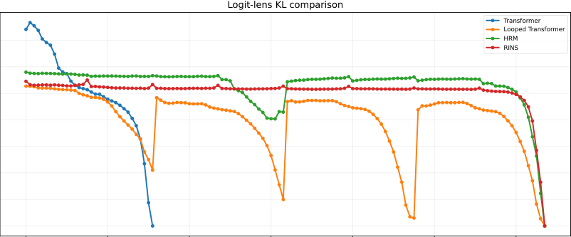 Figure 5：逐层 logit-lens KL。HRM 在深层仍与最终 logits 有较大差异，说明深层计算仍在起作用。