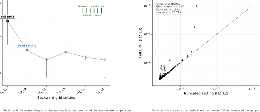 Figure 7：更深 backward cycling 会放大 Jacobian growth，full BPTT 相比 truncated BPTT 更容易出现异常大的梯度事件。