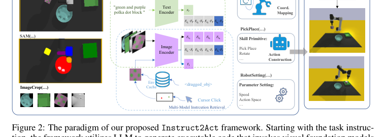 Instruct2Act Figure 2：LLM 生成代码，通过 API 调用视觉基础模型识别环境，再生成动作发给低层控制器