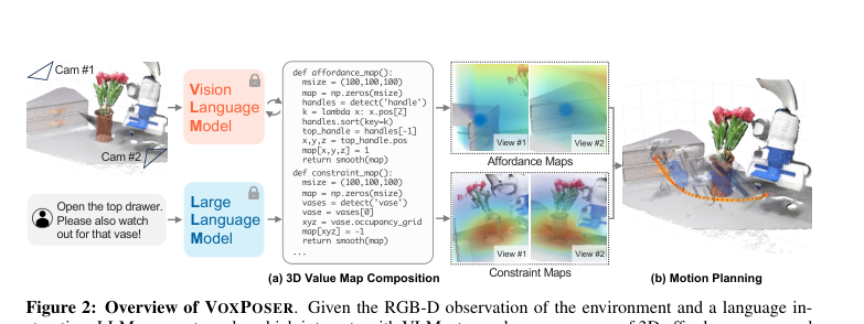 VoxPoser Figure 2：LLM 生成代码与 VLM 交互，产出 3D affordance/constraint value map，作为运动规划的目标函数