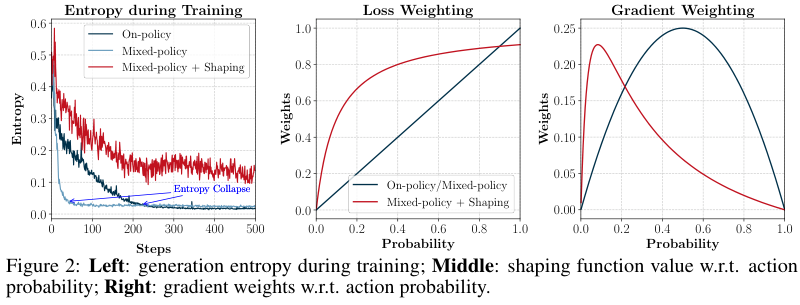 Policy shaping 与 entropy collapse