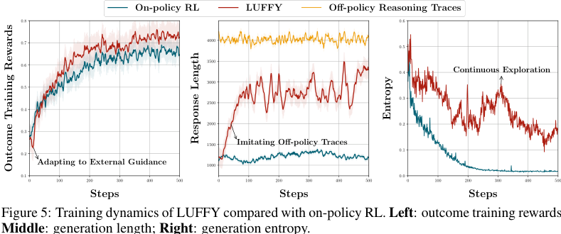 LUFFY 训练动态