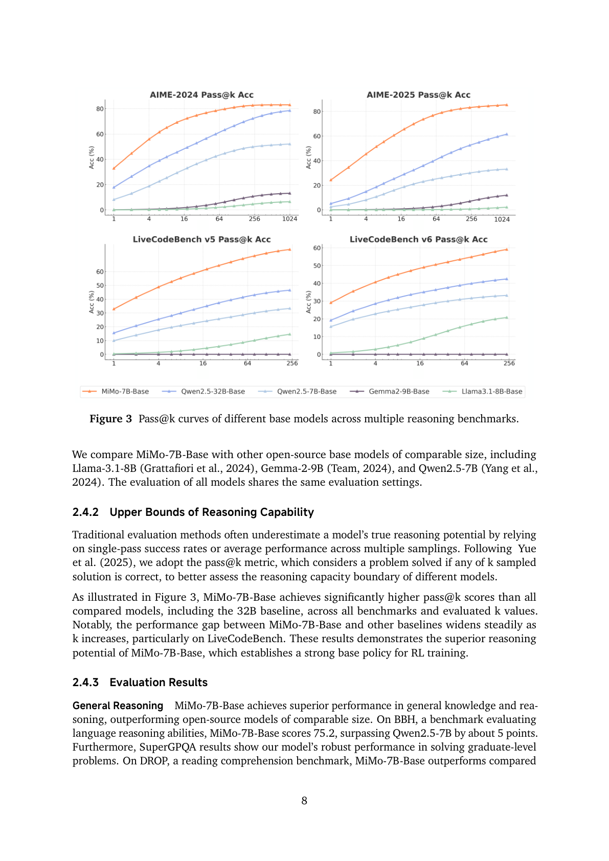 Figure 3:不同 base model 在多个 reasoning benchmark 上的 pass@k 曲线。MiMo-7B-Base 的曲线展示了更高的采样潜力。