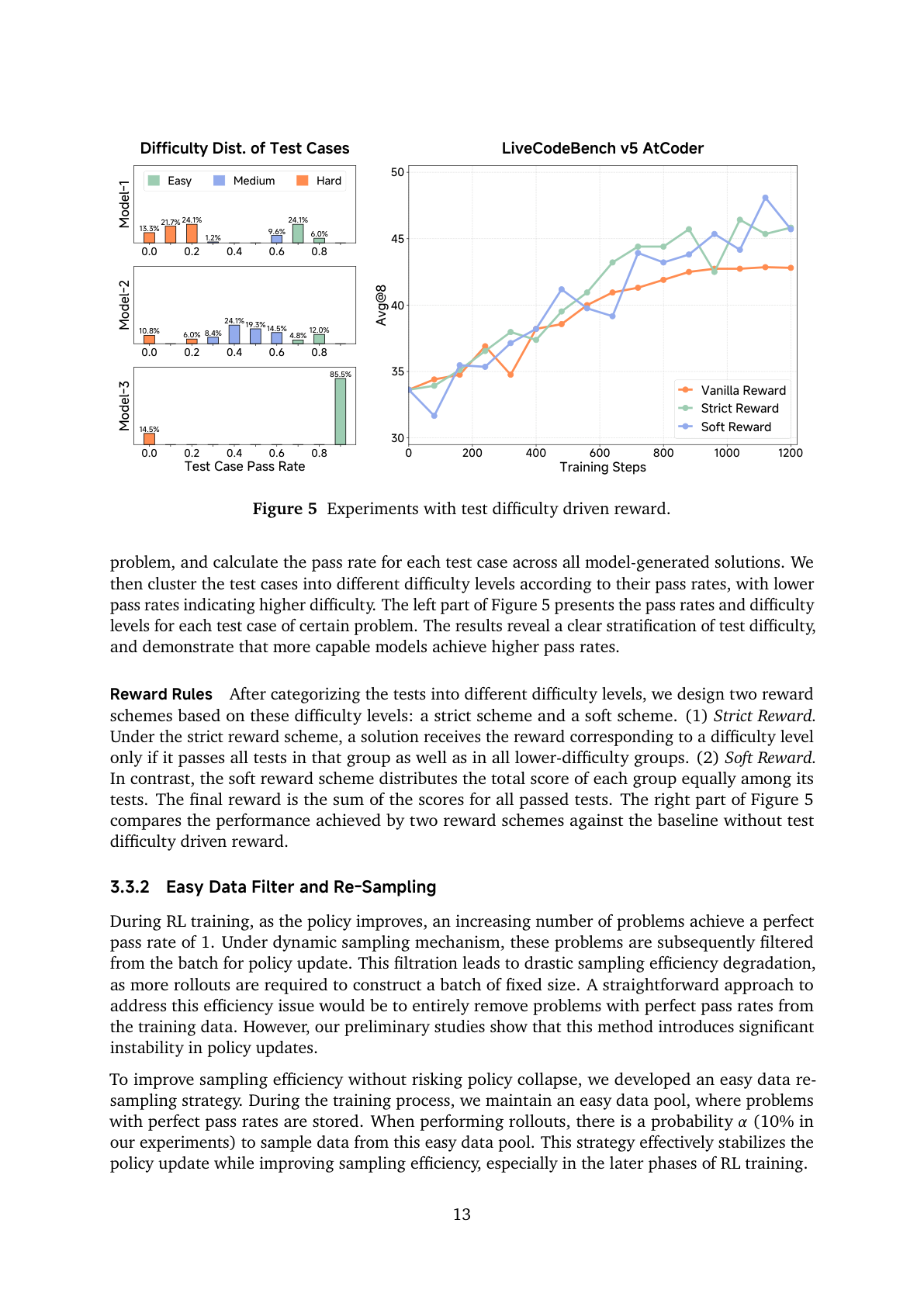 Figure 5:test difficulty driven reward。左侧展示不同模型下 test case pass rate 的难度分层;右侧比较 vanilla/strict/soft reward 的训练效果。