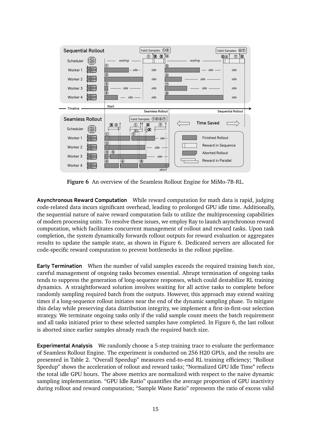 Figure 6:Seamless Rollout Engine。相比顺序 rollout,它持续调度新任务、异步算 reward,并在满足条件时提前终止多余任务。
