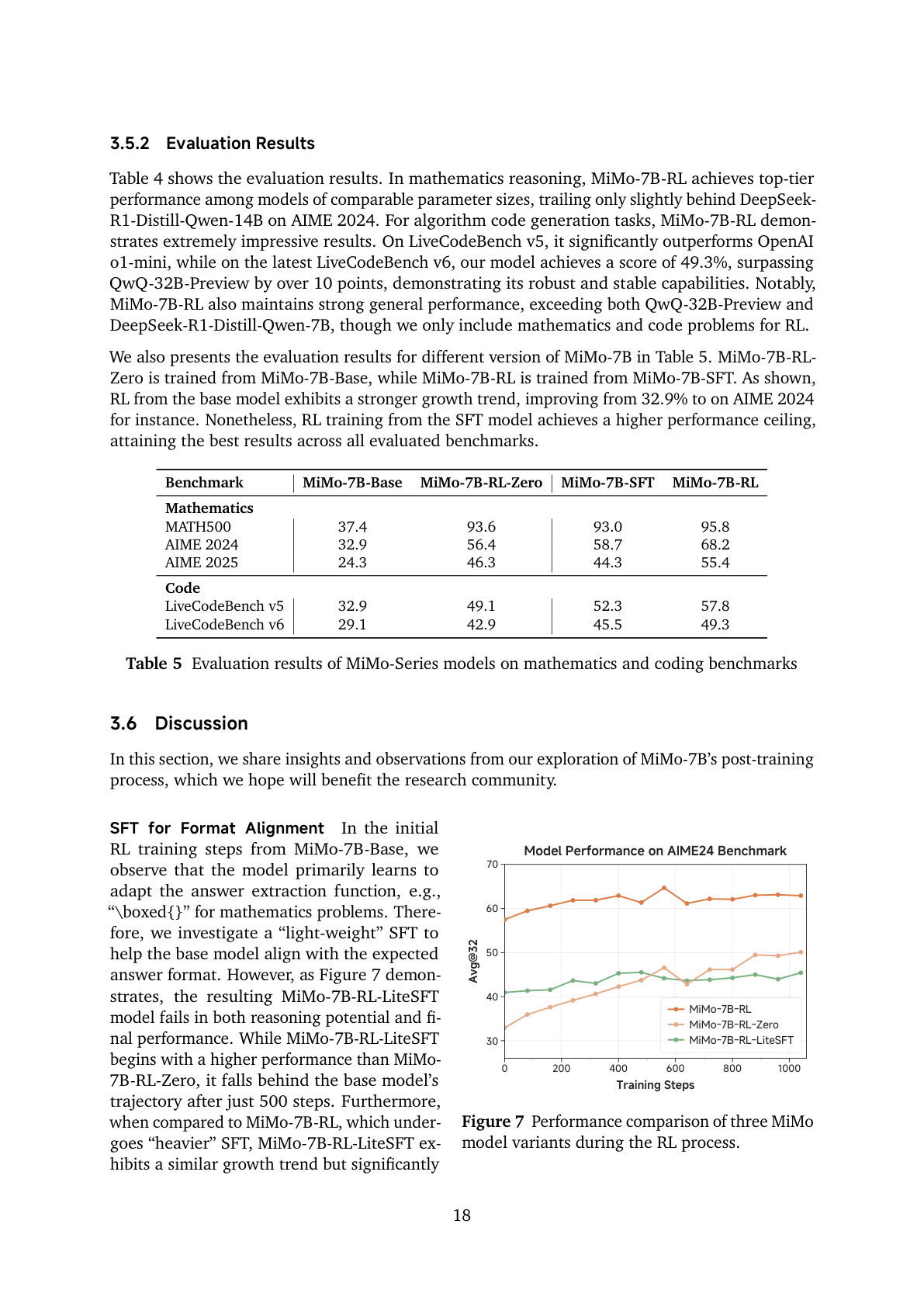 Figure 7:Base RL、LiteSFT RL、SFT RL 三种路线在 AIME24 上的训练曲线。轻量 SFT 起步较高但增长潜力不足。