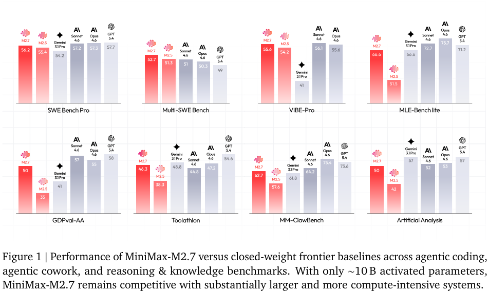 Figure 1:MiniMax-M2.7 在多个 agentic coding / cowork / reasoning benchmark 上与闭源前沿模型对比。