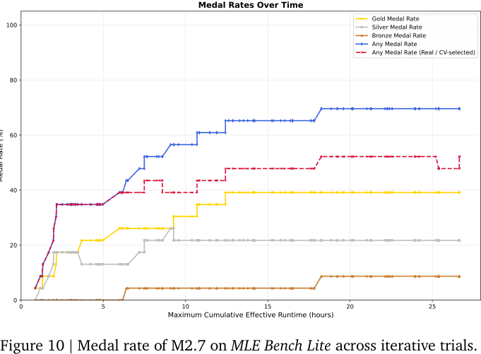 Figure 10:M2.7 在 MLE Bench Lite 迭代 trial 中 medal rate 随时间提升。