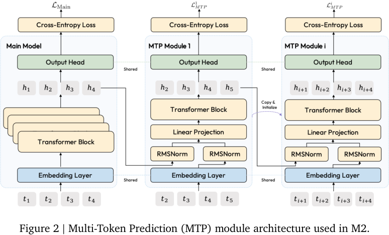Figure 2:MTP 模块架构。主模型和 MTP 模块共享 embedding/output head,MTP 通过偏移 token 序列学习多步预测。