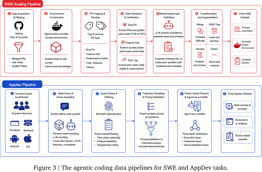 Figure 3:Agentic coding 数据管线,上半部分是 SWE-Scaling Pipeline,下半部分是 AppDev Pipeline。