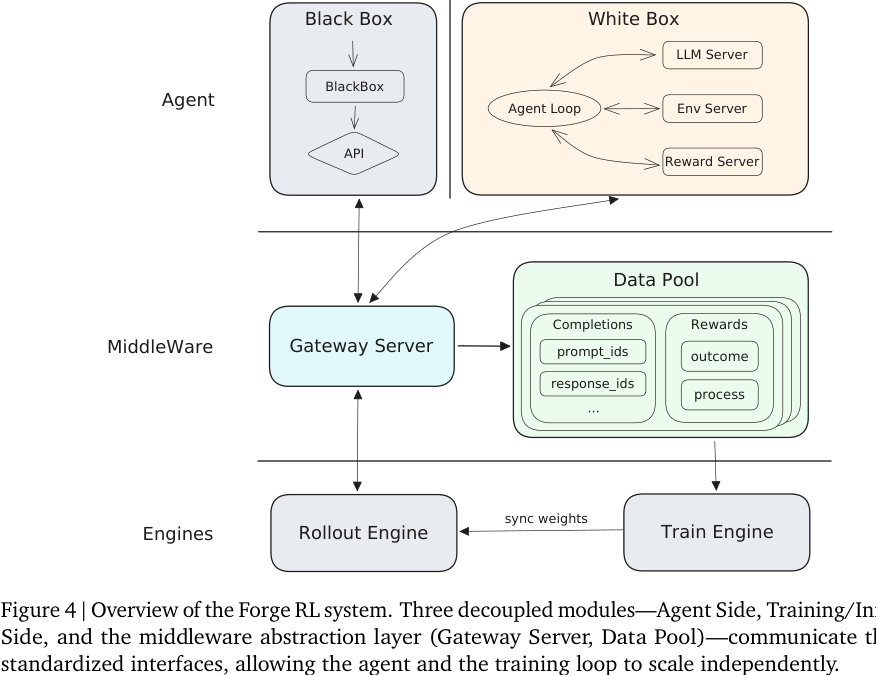 Figure 4:Forge RL system。Agent side、middleware、training/inference engines 通过 Gateway Server 与 Data Pool 解耦。
