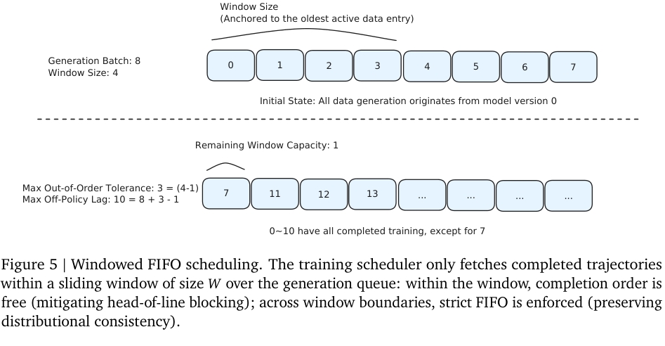 Figure 5:Windowed FIFO 调度。窗口内允许乱序取已完成轨迹,窗口边界外保持 FIFO。