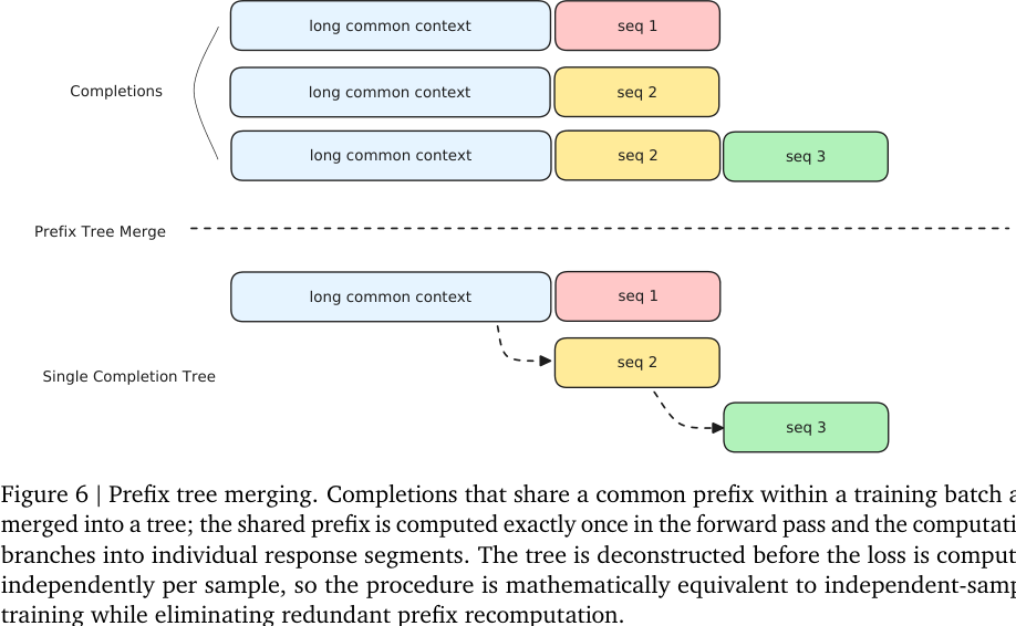 Figure 6:Prefix tree merging。共享长前缀只 forward 一次,之后在不同 response segment 分支。