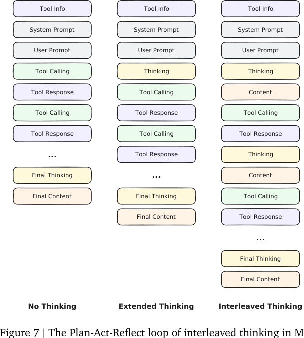 Figure 7:No thinking、extended thinking 与 interleaved thinking 的对比。M2 采用 Plan-Act-Reflect 风格。