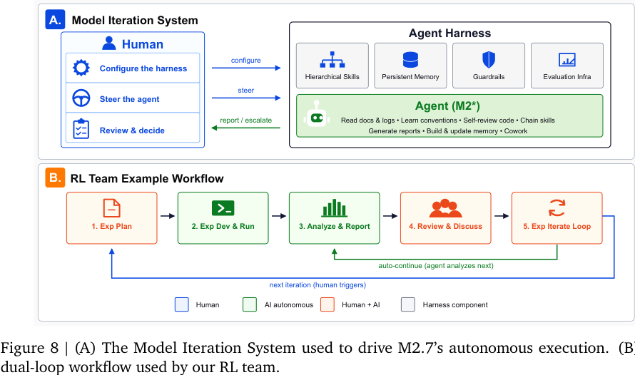 Figure 8:Model Iteration System 与 RL team dual-loop workflow。人类 steer/review,agent 自主读日志、调代码、更新 memory、生成报告。
