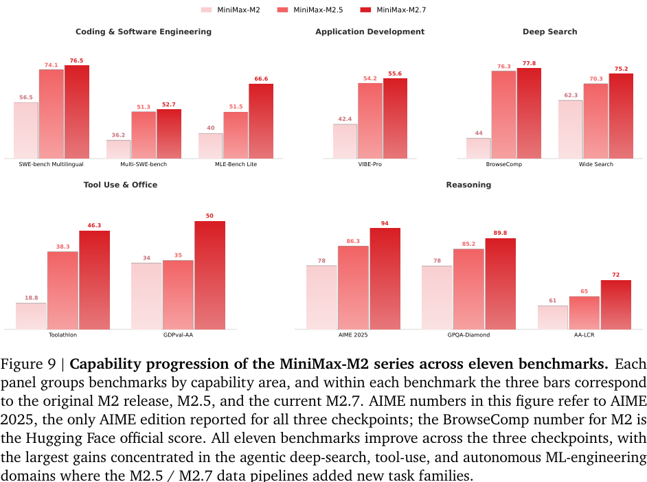 Figure 9:M2、M2.5、M2.7 在 11 个 benchmark 上的能力进展。