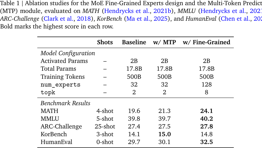 Table 1:MoE fine-grained experts 与 MTP 的消融实验。Fine-grained experts 在多数 benchmark 上提升明显。