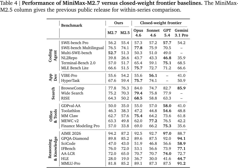 Table 4:MiniMax-M2.7 与闭源前沿模型的主结果表。