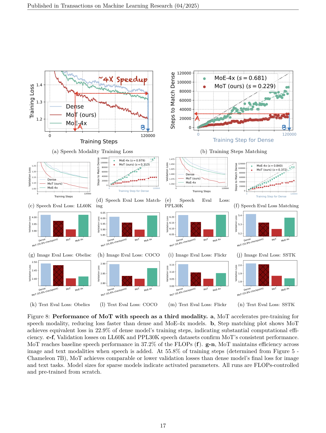 Transfusion setting 中,较小的 760M MoT 在图像生成和 captioning 指标上超过 1.4B Dense baseline。