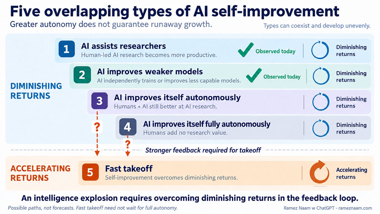 Figure 2:五种 AI 自我改进的分类