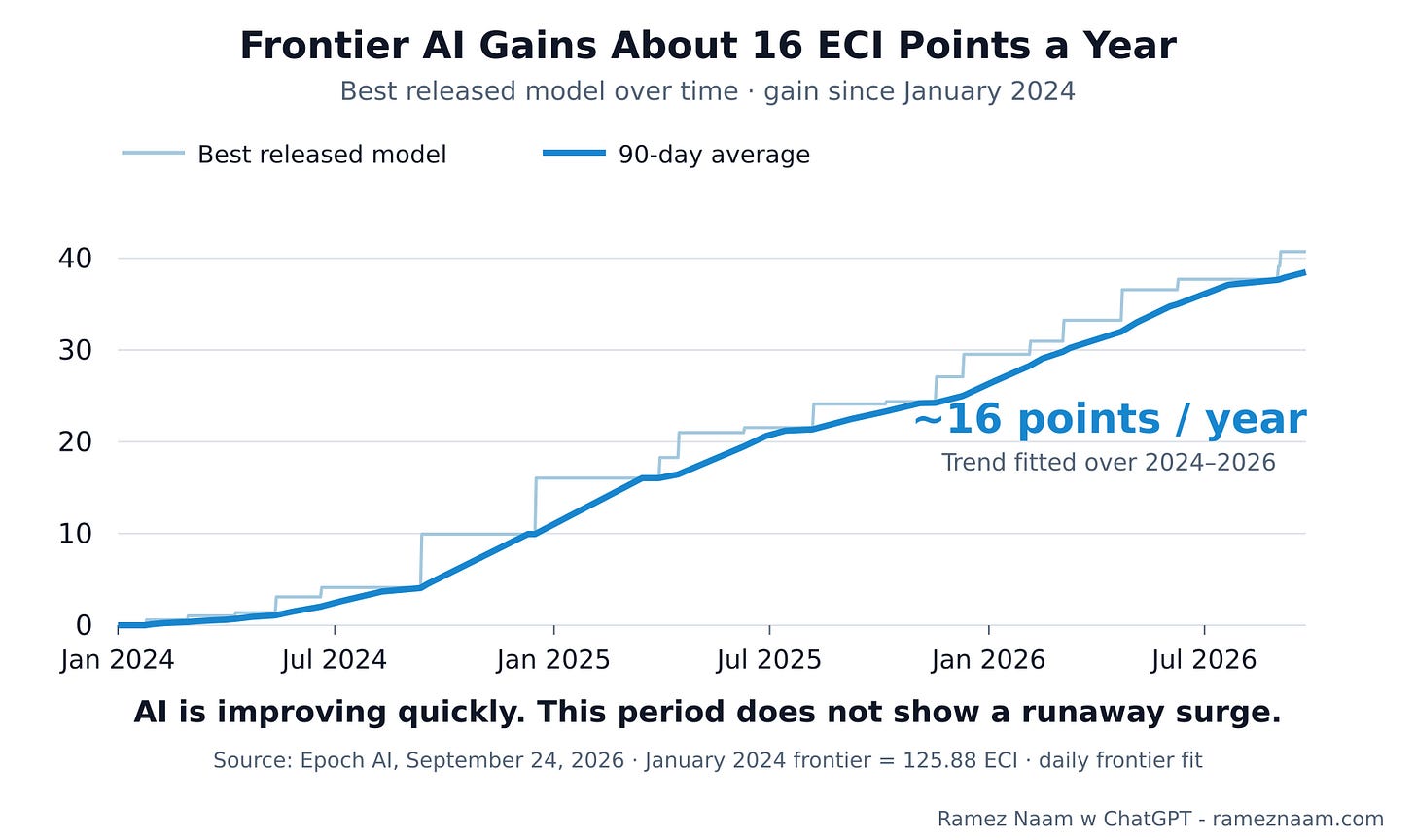 Figure 16:ECI 前沿的年度增益