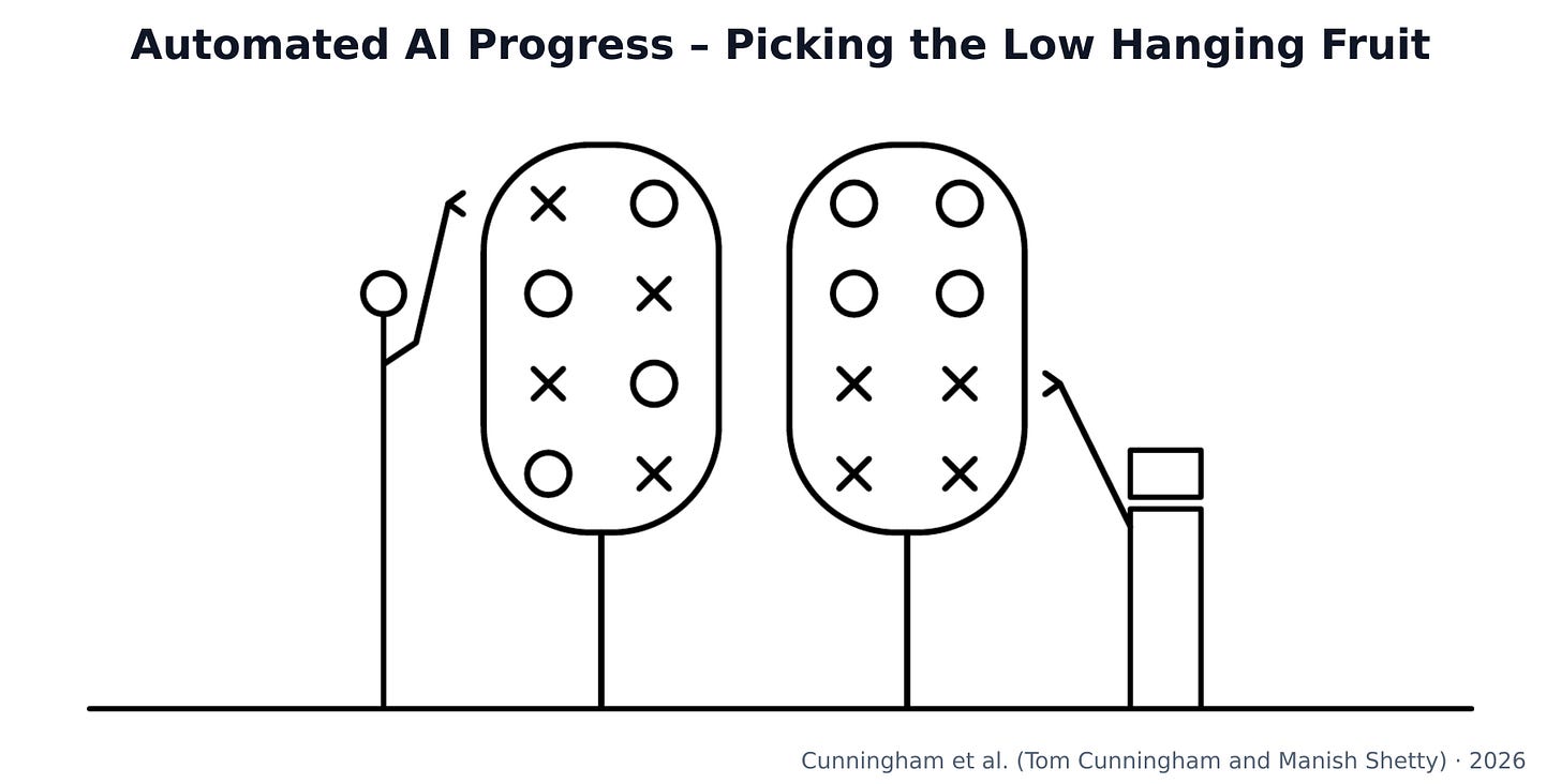 Figure 22:AI 研发的摘苹果模型