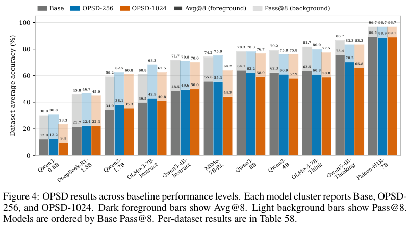 Figure 4：11 个模型的 OPSD 结果