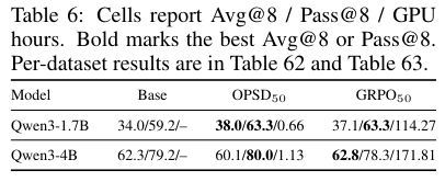 Table 6：OPSD vs GRPO 计算性价比