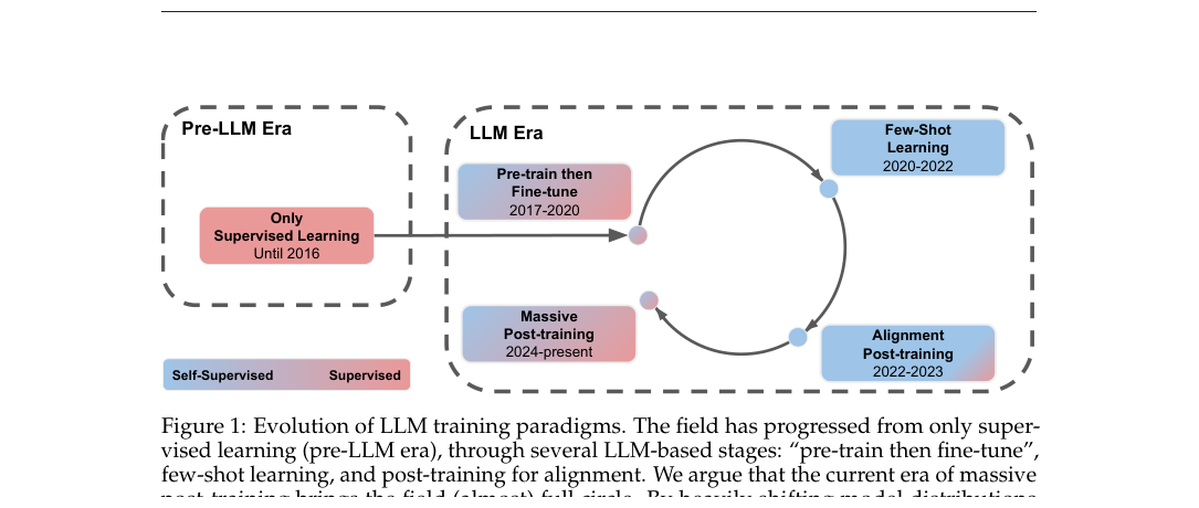 Figure 1:LLM 训练范式从监督学习、自监督预训练、少样本学习,到大规模后训练的“绕回”