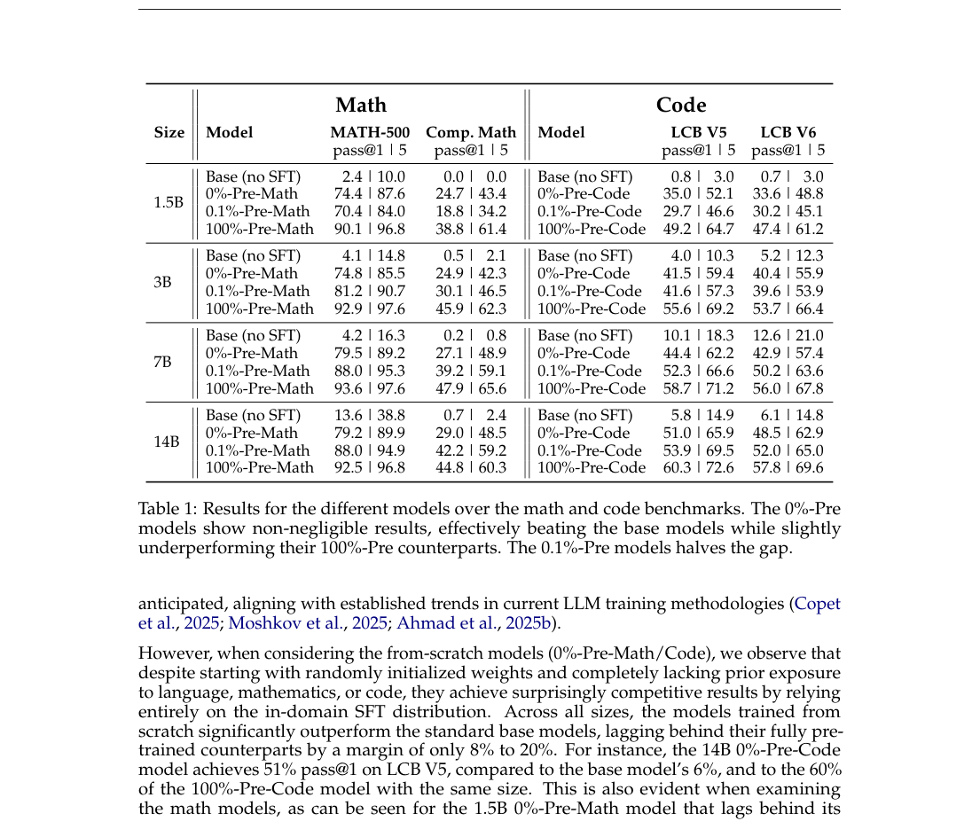 Table 1:不同预训练程度模型在数学和代码 benchmark 上的主结果
