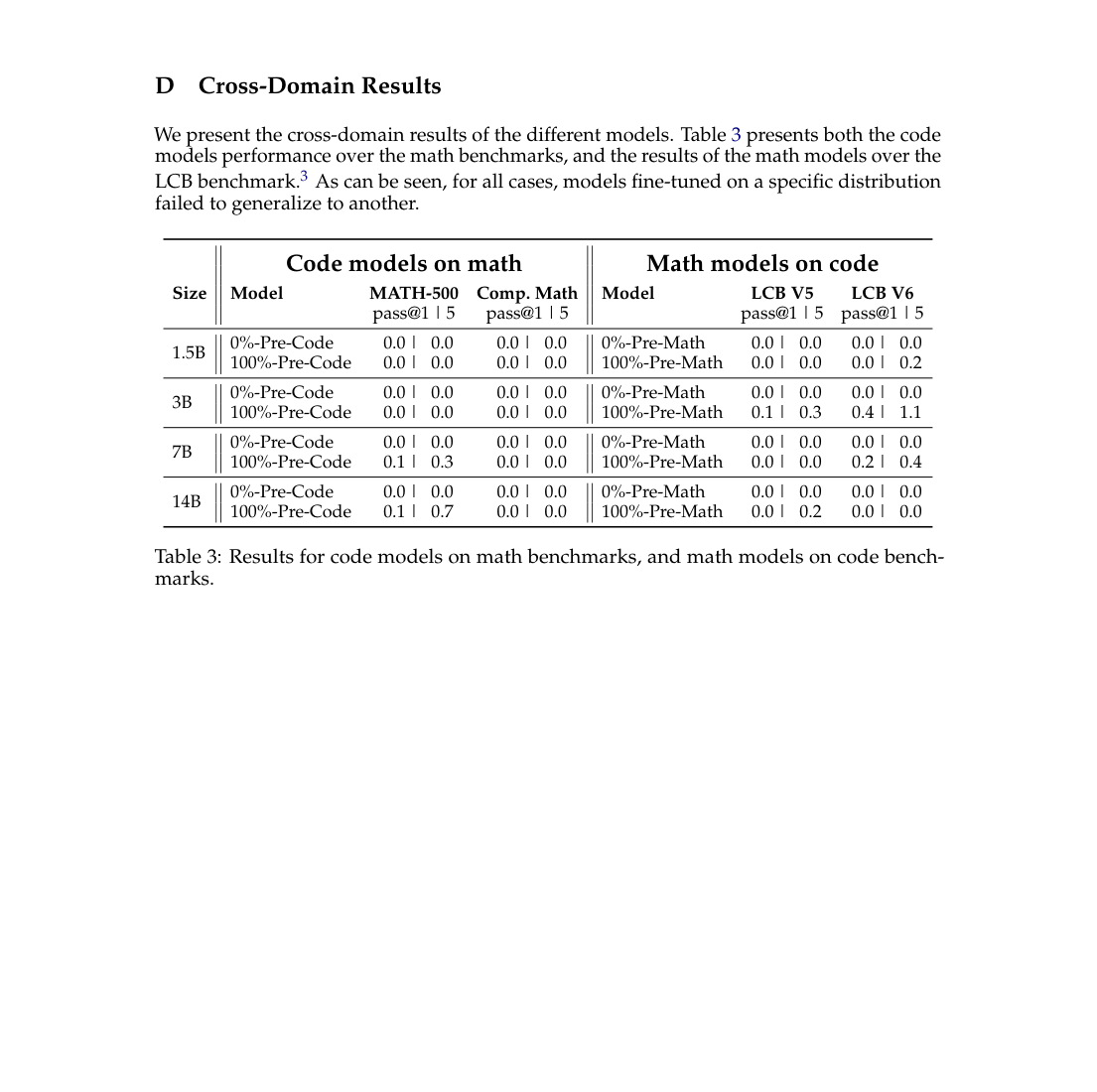 Table 3:数学模型测代码、代码模型测数学时几乎没有跨域泛化