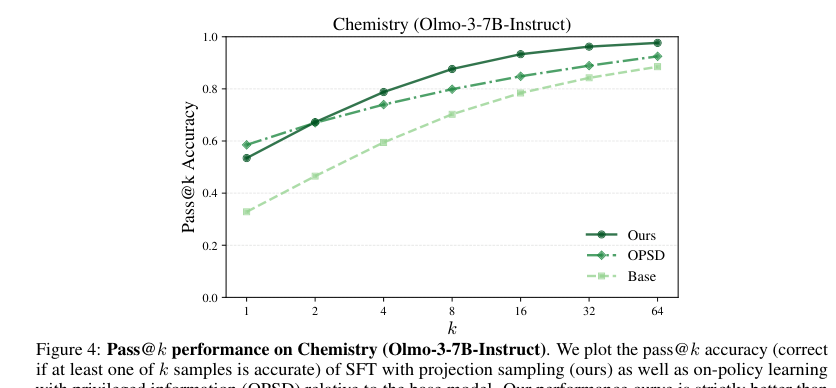 Figure 4:Pass@k 曲线