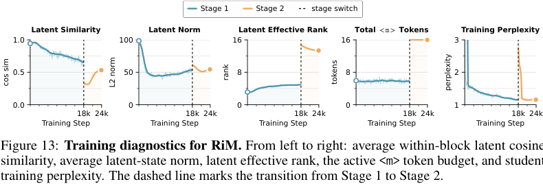 Figure 13:RiM 训练诊断。stage switch 附近,latent representation 的相似度、范数、有效秩等指标出现系统变化。