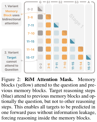 Figure 2:RiM attention mask。memory blocks 能看问题和之前 memory blocks;target reasoning steps 不能看其他 target steps,从而避免信息泄漏。