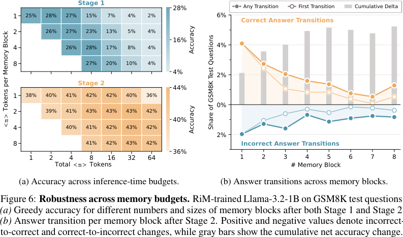 Figure 6:memory budget 鲁棒性。Stage 2 后,RiM 在不同 memory token/block 数量下准确率更稳定;额外 memory block 仍会改变答案,且总体净效果为正。