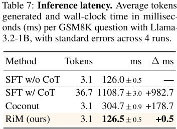 Table 7:Llama-3.2-1B 上的完整答案生成延迟。RiM 几乎等于 SFT w/o CoT,而 CoT 和 Coconut 明显更慢。