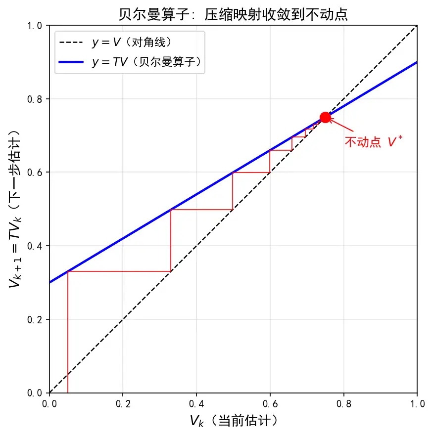 Bellman 算子的不动点：红点是更新前后保持一致的位置