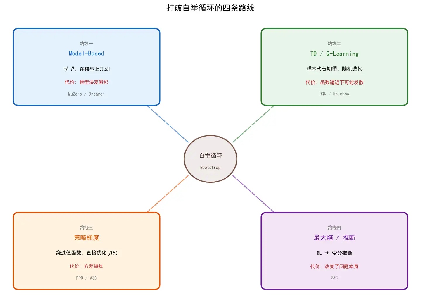 打破自举循环的四条路线：model-based、TD/Q-learning、策略梯度、最大熵/推断