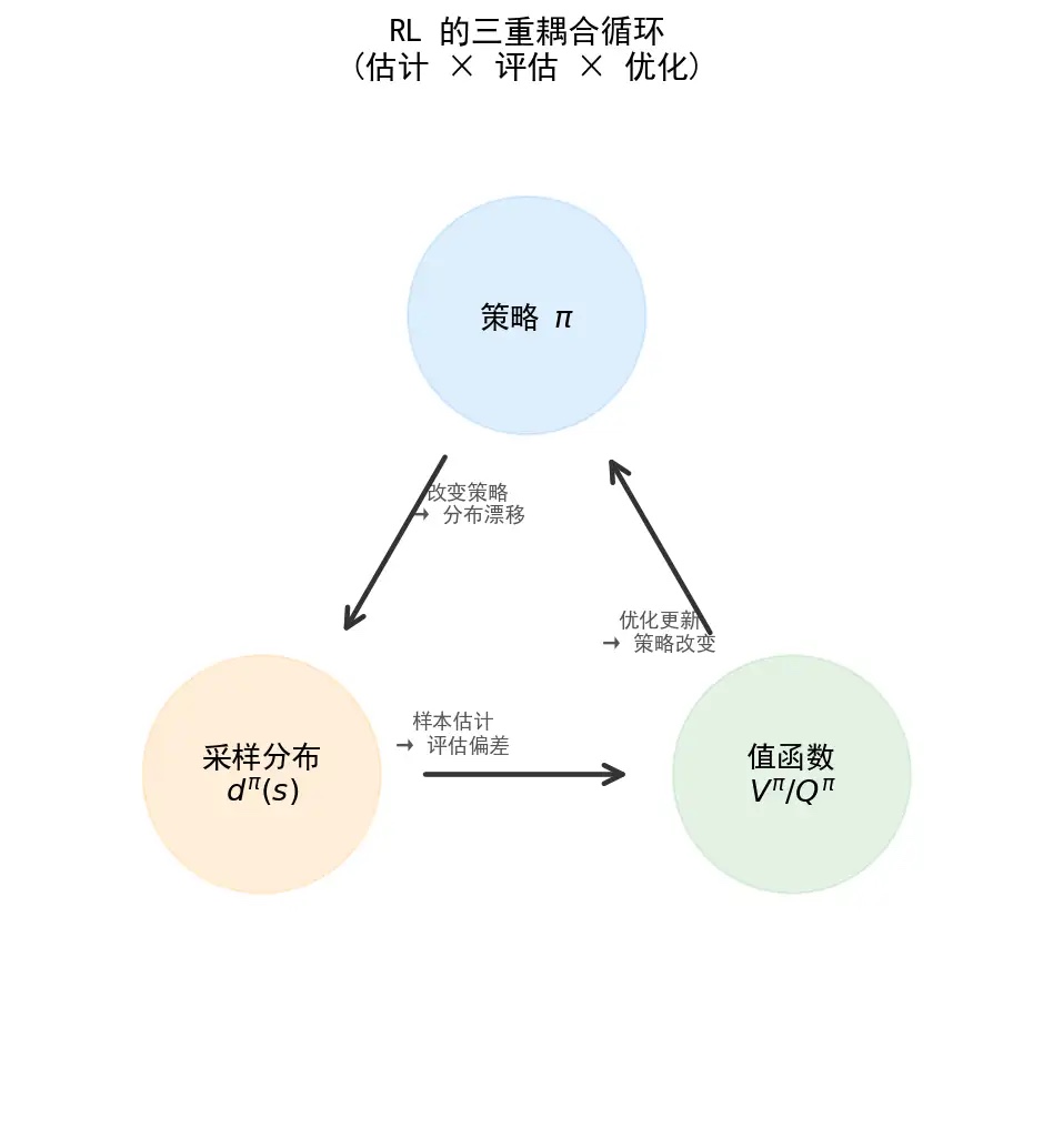 RL 的三重耦合：策略、采样分布、值函数互相影响