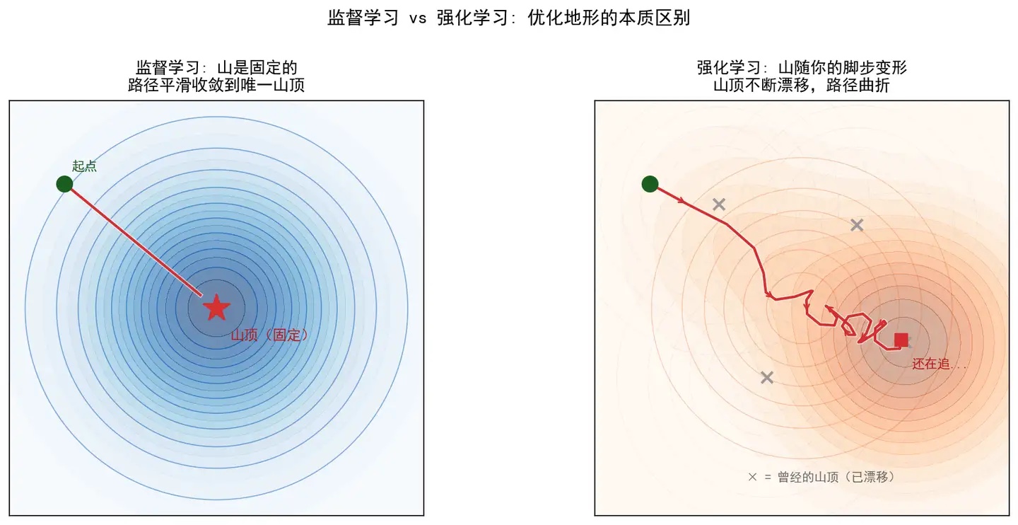 监督学习和强化学习的优化地形差异：监督学习像固定山峰，RL 像会变形的地面