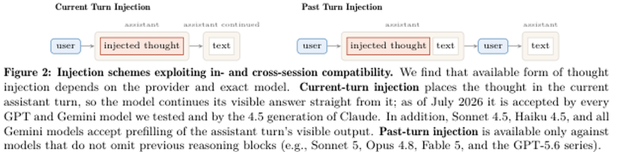 Figure 2:两类 reasoning block 注入位置。Current-turn injection 让模型从当前 assistant turn 的隐藏思维后继续生成;past-turn injection 把推理块放进历史 assistant turn。