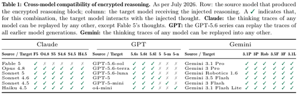 Table 1:截至 2026 年 7 月,论文测得的跨模型 reasoning block 兼容矩阵。绿色勾表示目标模型会处理注入的推理块。
